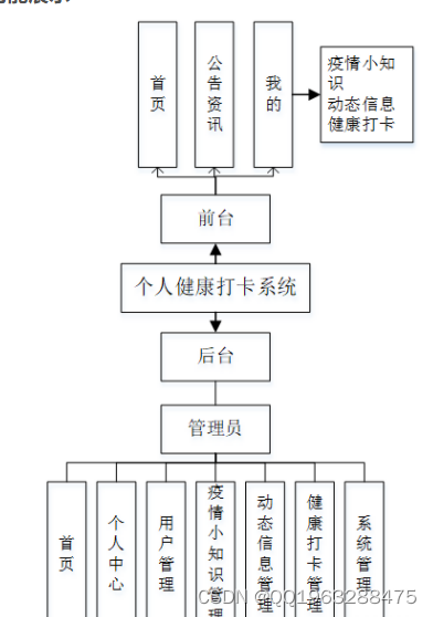 android使用身体健康数据 android的个人健康管理系统_小程序