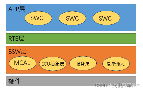 OSEK跟AUTOSAR架构各有什么优缺点 autosar架构的优缺点_代码质量_02