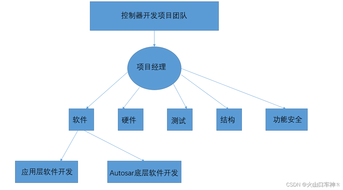 OSEK跟AUTOSAR架构各有什么优缺点 autosar架构的优缺点_应用层_03