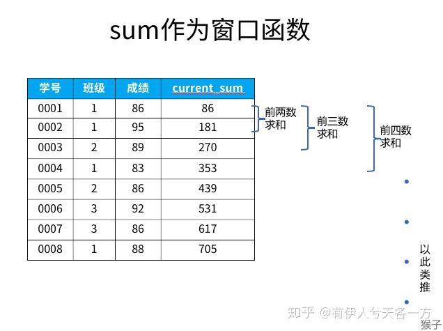 sql server 级次求和 sql server累计求和函数_窗口函数_04