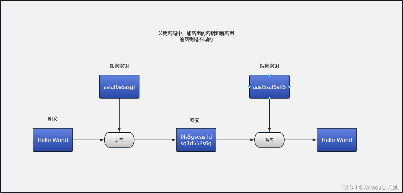 python 非对称加密解密库 非对称加密算法需要_安全