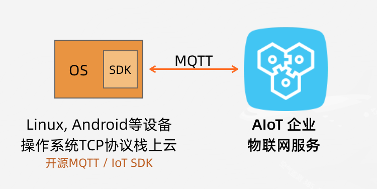 物联网云平台 对比分析报告 物联网云平台部署方式_物联网云平台 对比分析报告_02