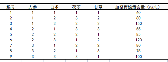 python写正交试验分析 正交试验数据怎么分析_python写正交试验分析_04