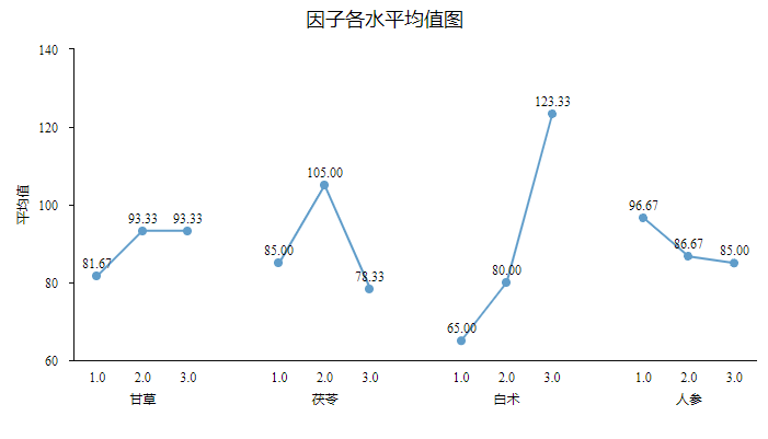 python写正交试验分析 正交试验数据怎么分析_python写正交试验分析_09