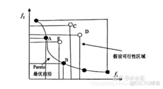 java多目标优化算法 多目标优化目标函数_java多目标优化算法