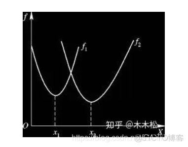 java多目标优化算法 多目标优化目标函数_多目标_02