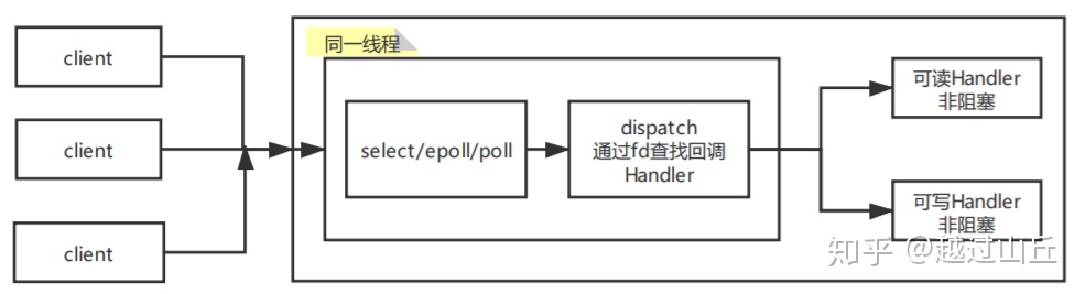 redis 非本地连接拒绝 redis 非阻塞io_select阻塞