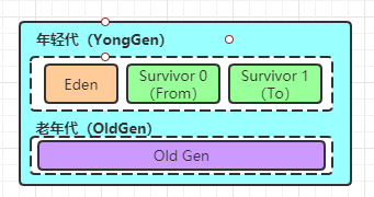 java 老年代一般多大 jvm老年代_java 老年代一般多大