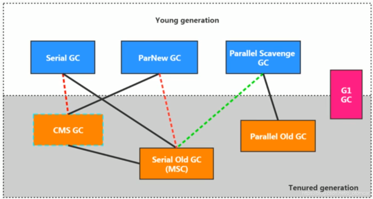 java 老年代一般多大 jvm老年代_加载器_03