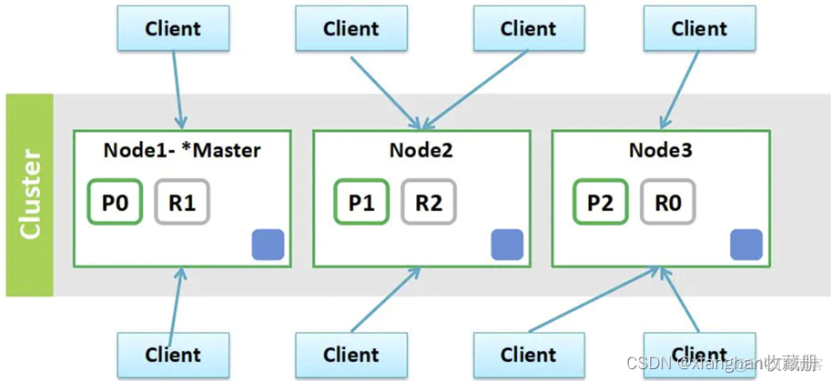 ES集群 hive集群 es集群原理_elasticsearch