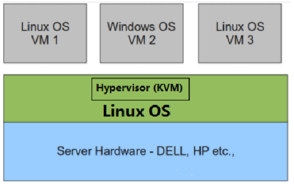1型虚拟化和2型虚拟化 kvm属于1型虚拟化_服务器_02