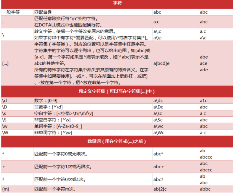 正则表达式提取mysql连接信息 正则表达式提取字段_python