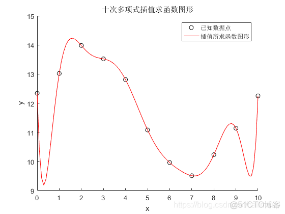 java代码实现样条插值拟合 样条插值原理_matlab_29