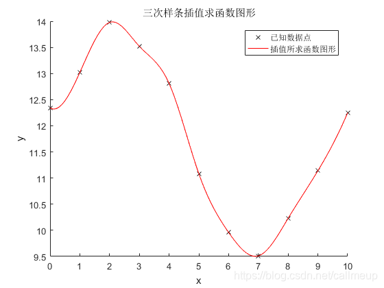 java代码实现样条插值拟合 样条插值原理_插值_30