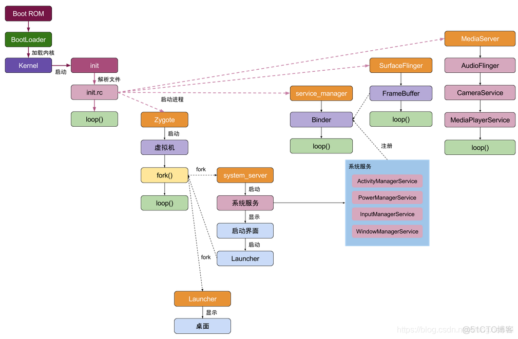 Android tv init 指定开机启动app android init启动流程_Android启动_02