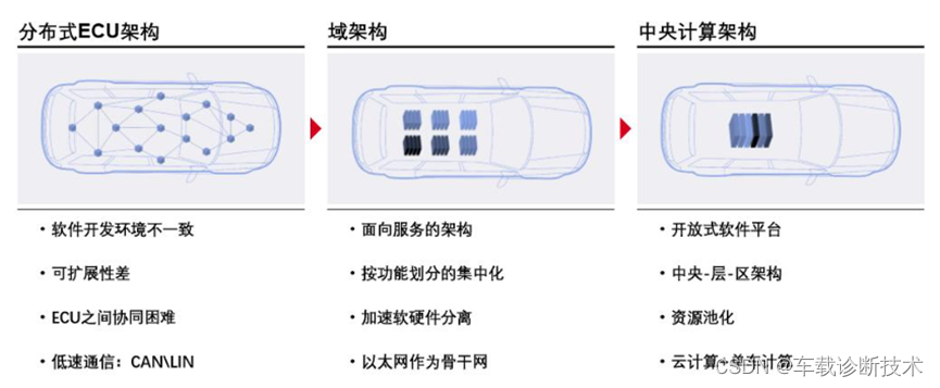 整车VCU软件架构说明文档 车载软件架构_开发语言_03