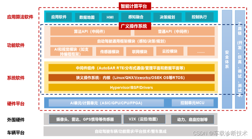 整车VCU软件架构说明文档 车载软件架构_开发语言_04