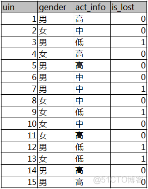 信息增益IG的计算 python 基于信息增益率的算法_信息增益_04