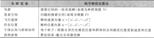 基于粒子群优化算法优化BP神经网络的数据分类 粒子群优化算法pso_粒子群_02