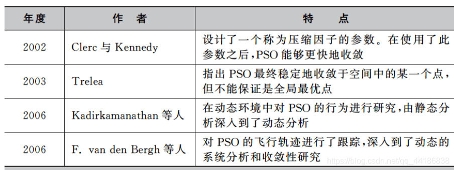 基于粒子群优化算法优化BP神经网络的数据分类 粒子群优化算法pso_优化算法_11