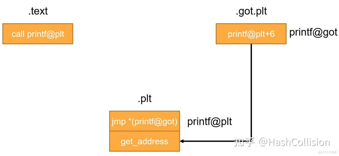 CTFPWN在64位ret2libc中对plt和plt.got的初步理解及应用_ret2libc