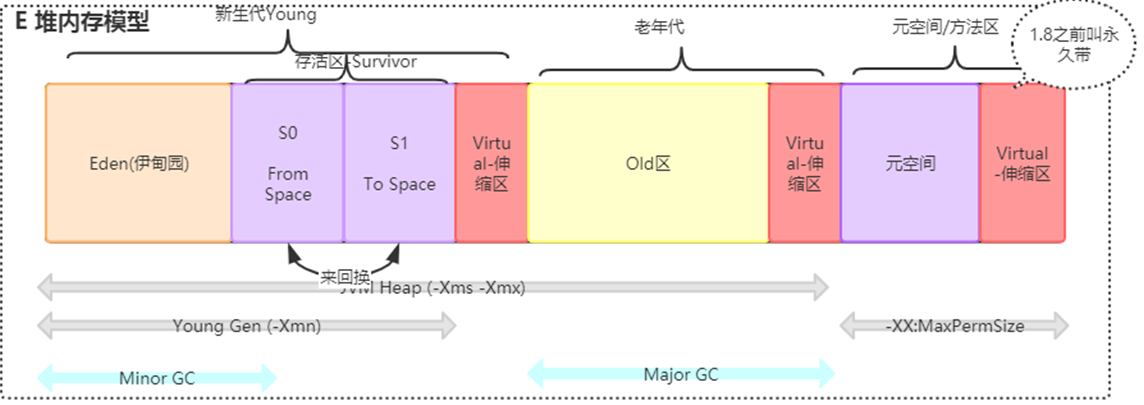 java幸存区 伊甸区 jvm伊甸区和幸存区比例_CMS