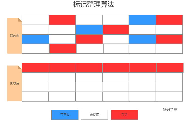 java幸存区 伊甸区 jvm伊甸区和幸存区比例_老年代_07