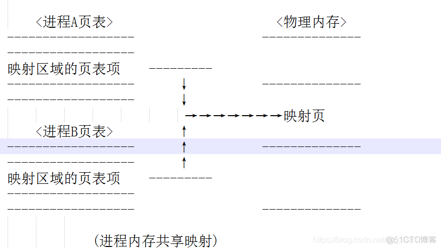 android mmap文件映射 mmap内存映射_内存映射