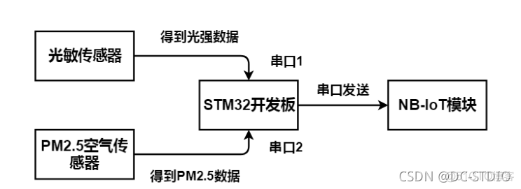 基于python的智能交通灯设计 智能交通灯毕业设计_串口_05