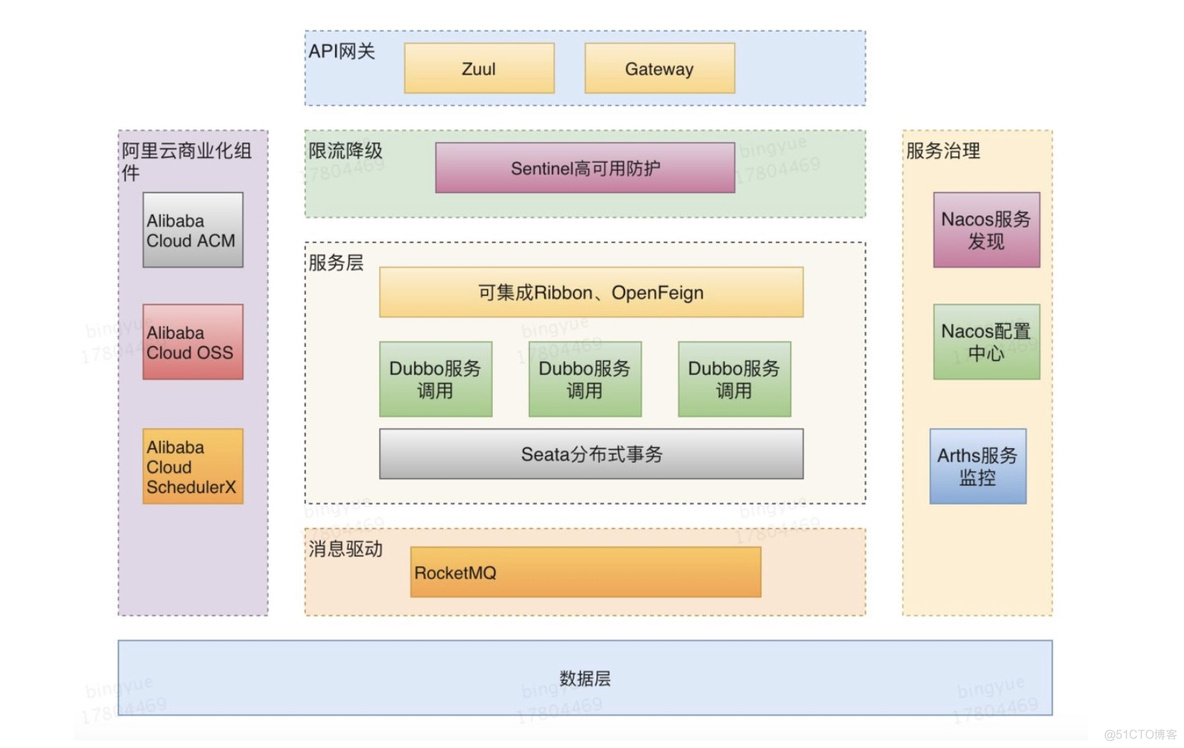 springcloudalibaba架构 springcloudalibaba入门_微服务