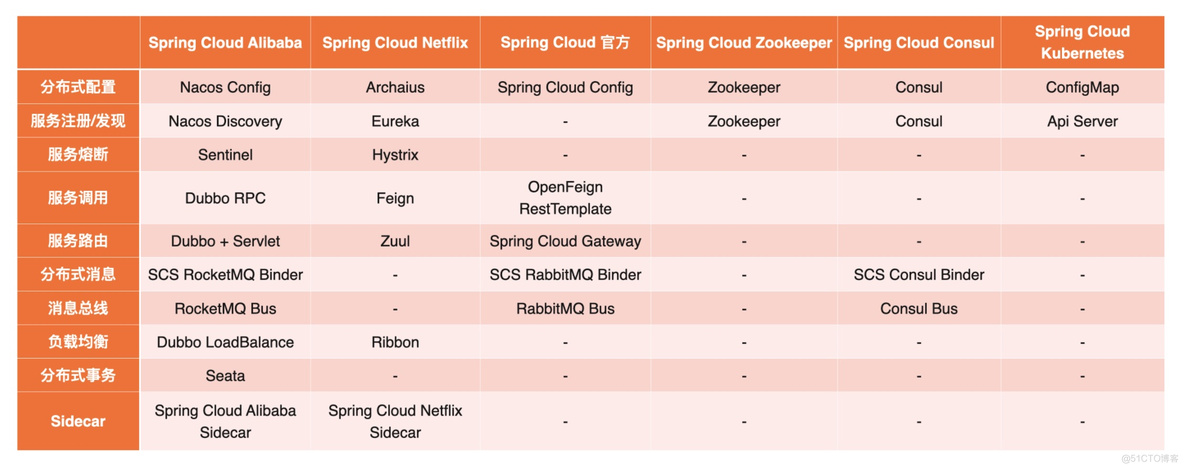 springcloudalibaba架构 springcloudalibaba入门_开发者_03