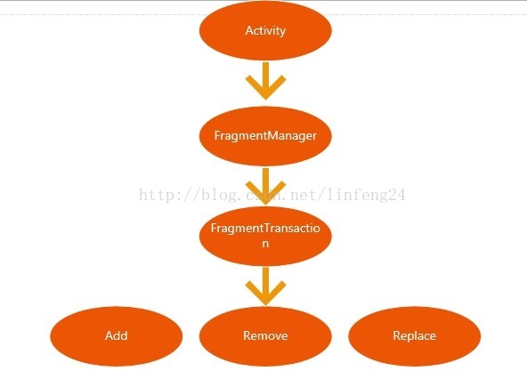 Android activity调用action android activity fragment_事务