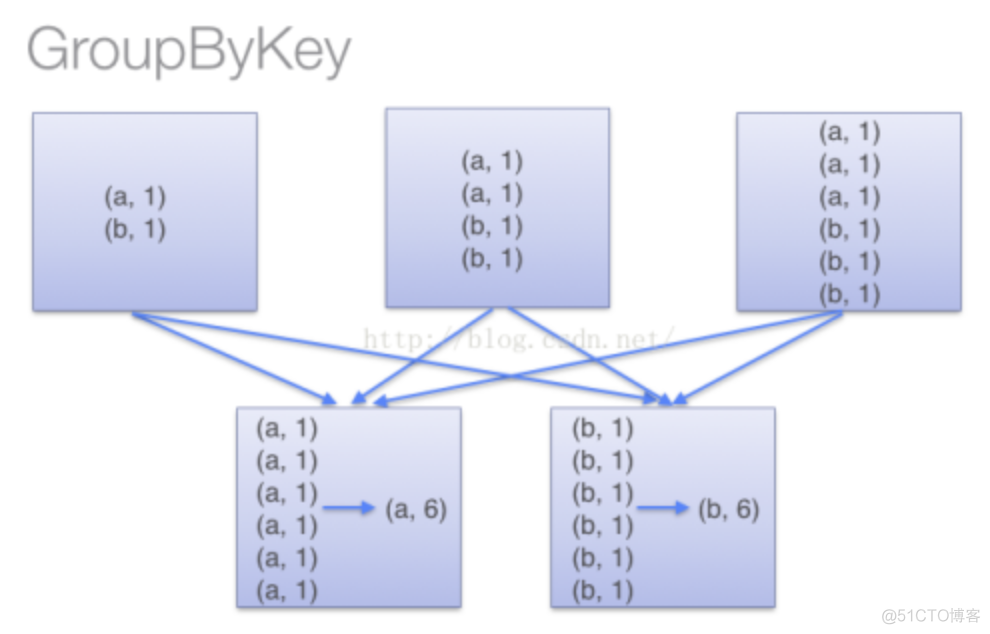 spark sql的groupby替换不进行shuffle spark中的groupby_groupByKey