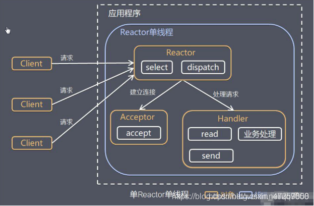 nettry线程模型和java nio的区别 netty三种线程模型_多线程