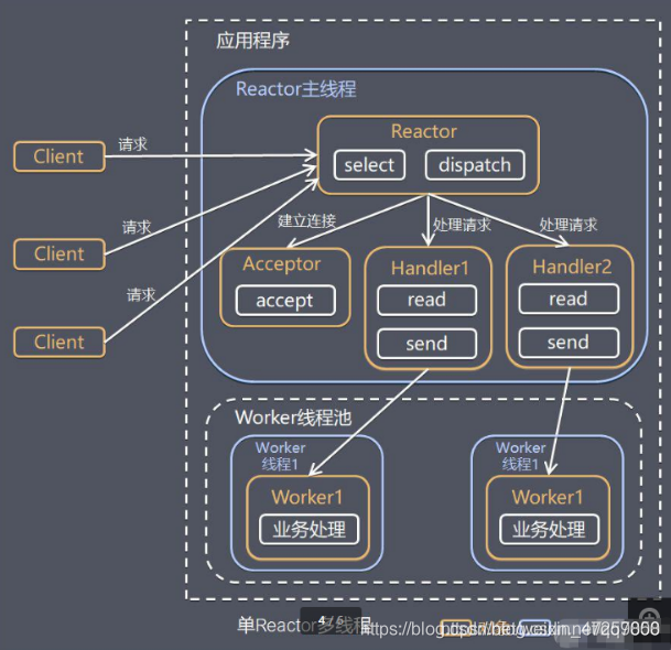 nettry线程模型和java nio的区别 netty三种线程模型_中间件_02