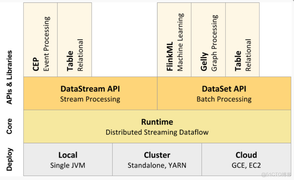 flink和java什么关系 flink 用java还是scala开发_数据_13