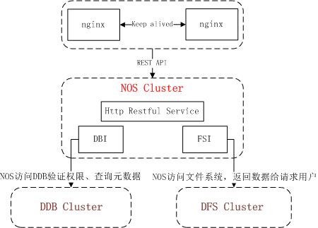 视频云平台产品架构 视频云存储 底层架构_存储