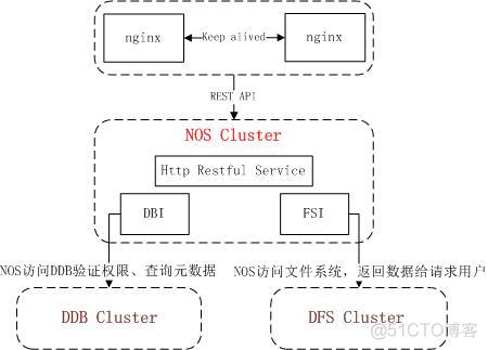 视频云平台产品架构 视频云存储 底层架构_服务