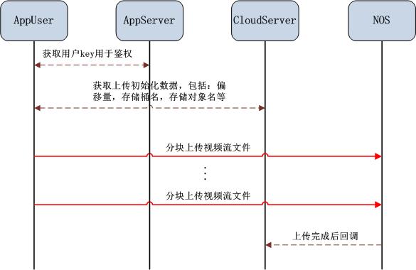 视频云平台产品架构 视频云存储 底层架构_云计算_02