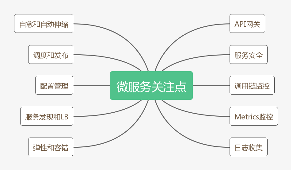 kubernetes服务间调用 基于kubernetes的微服务_kubernetes服务间调用_03