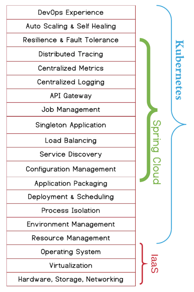 kubernetes服务间调用 基于kubernetes的微服务_Spring Cloud_04