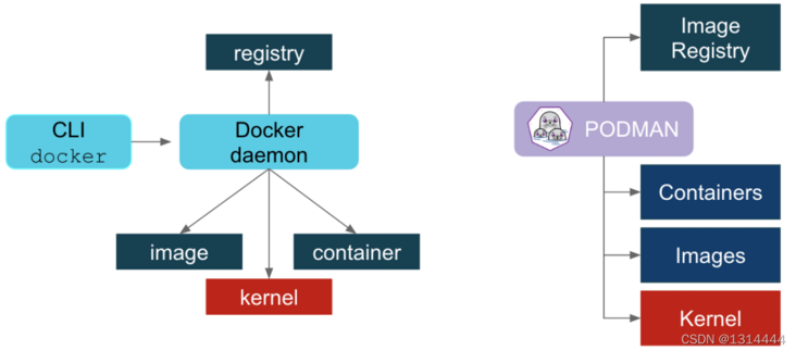 docker跟podman能同时存在嘛 podman docker 区别_docker跟podman能同时存在嘛_02