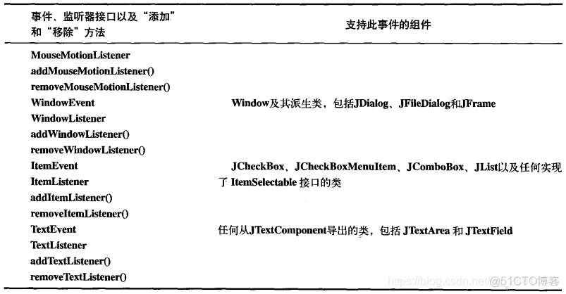 用户意图识别 Java java图形用户界面实验心得_监听器_18