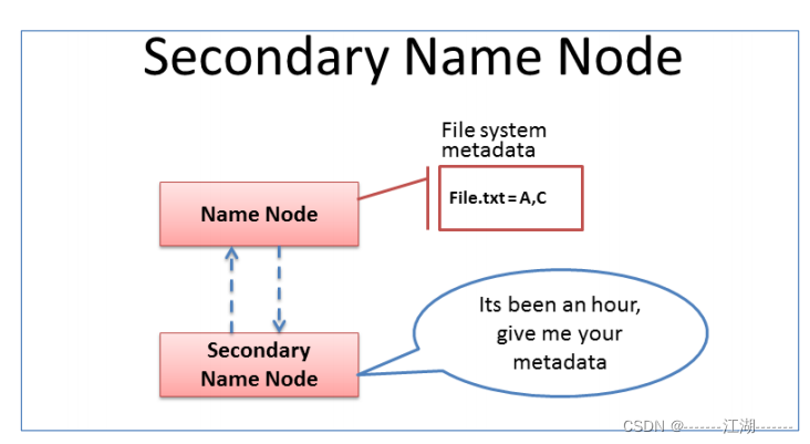 双 NameNode 高可用 Hadoop 集群架构 hdfs集群中的namenode职责包括?_hdfs_03