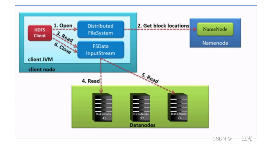 双 NameNode 高可用 Hadoop 集群架构 hdfs集群中的namenode职责包括?_学习_06