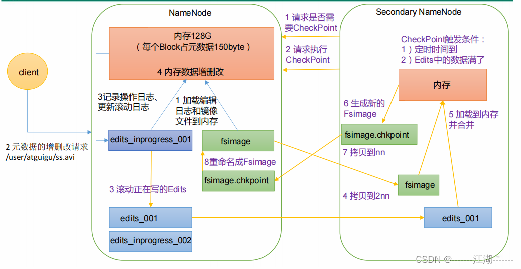 双 NameNode 高可用 Hadoop 集群架构 hdfs集群中的namenode职责包括?_hadoop_07