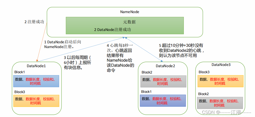 双 NameNode 高可用 Hadoop 集群架构 hdfs集群中的namenode职责包括?_hdfs_08