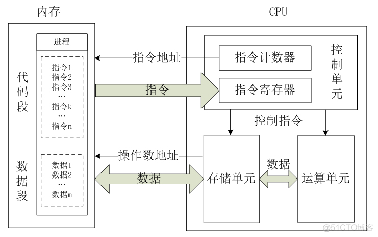 计算机CPU架构体系有哪些 计算机cpu结构图_地址总线_02