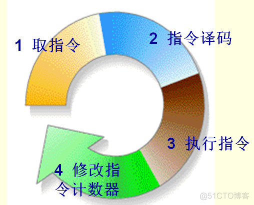 计算机CPU架构体系有哪些 计算机cpu结构图_地址总线_04