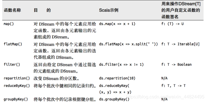 spark 实时统计 spark实时处理项目_apache_05